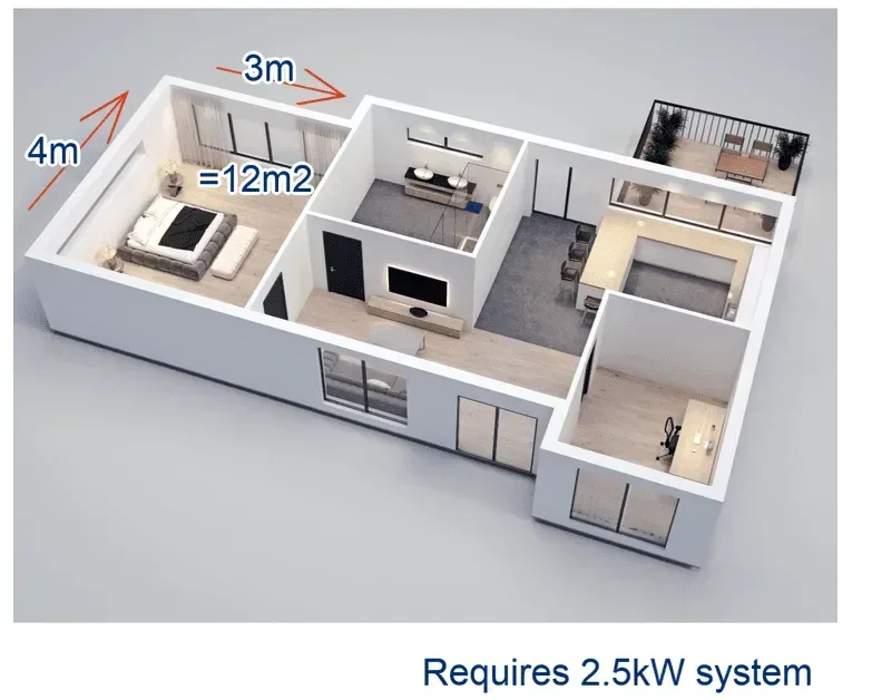 Model of a home with measurements for a 4m by 3m room, which requires a 2.5kW system