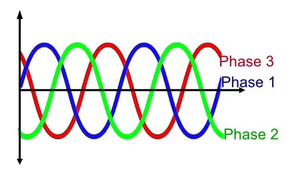 Diagram of three overlapping alternating current sine waves showing how three-phase power is offset across three phases